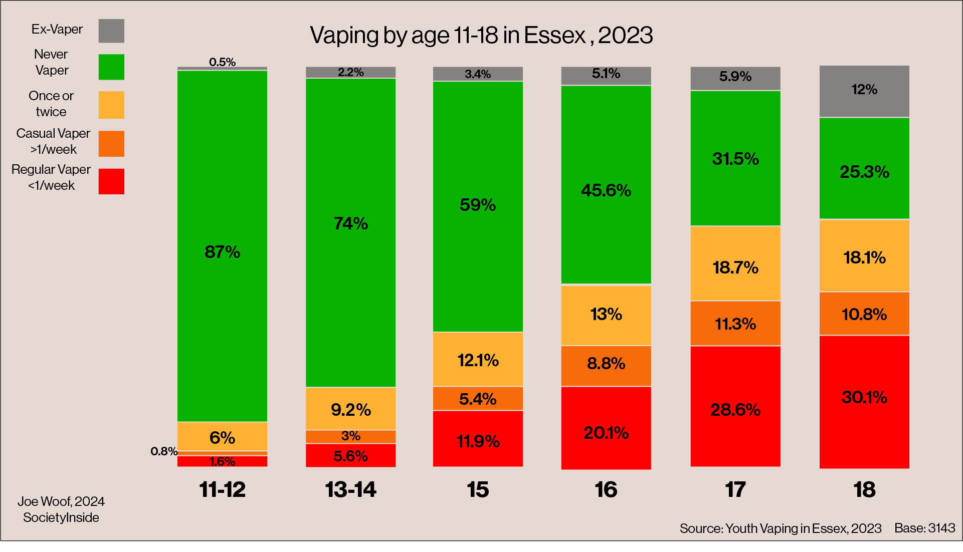 Shocking youth vaping bar graph 