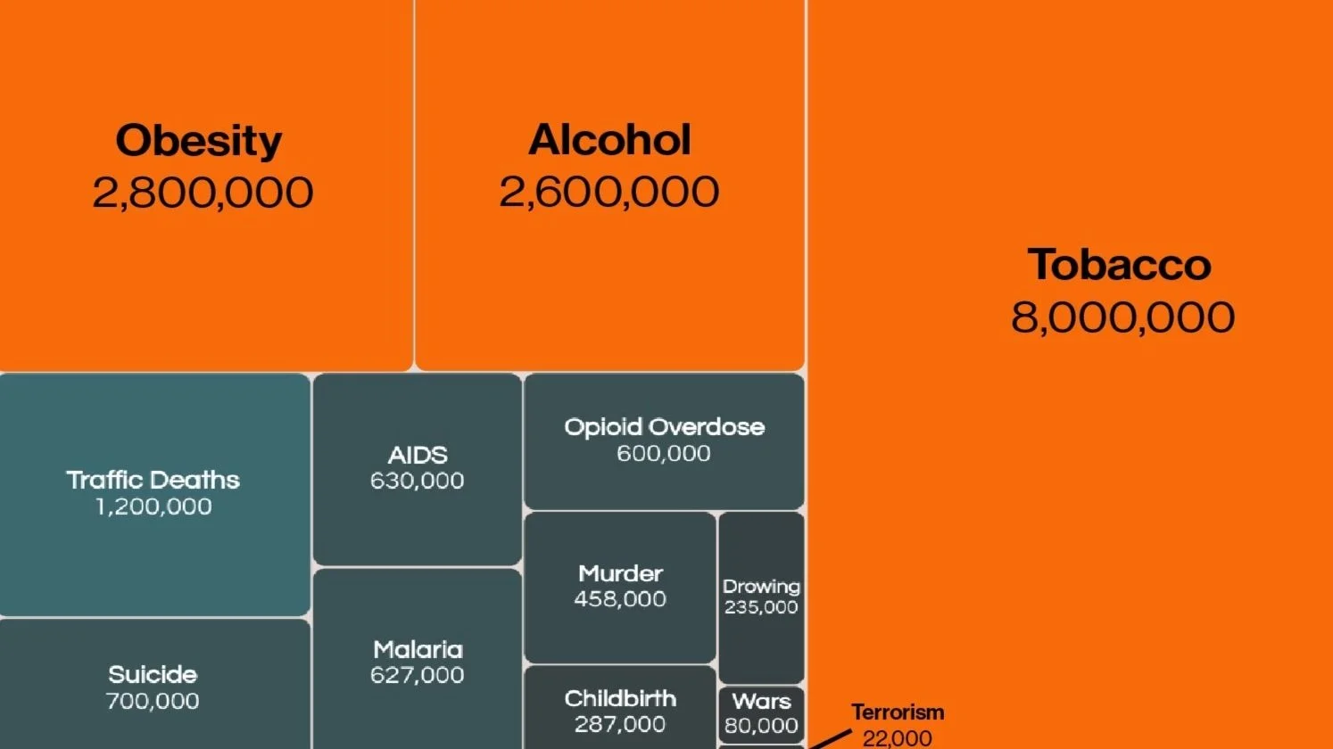 Yearly deaths from Addiction Economy industries