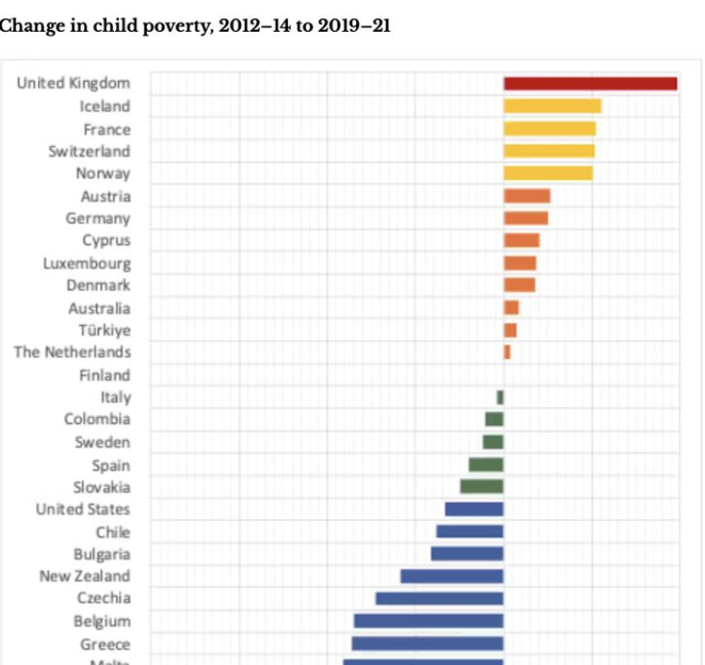 Shocking changes in UK child poverty 