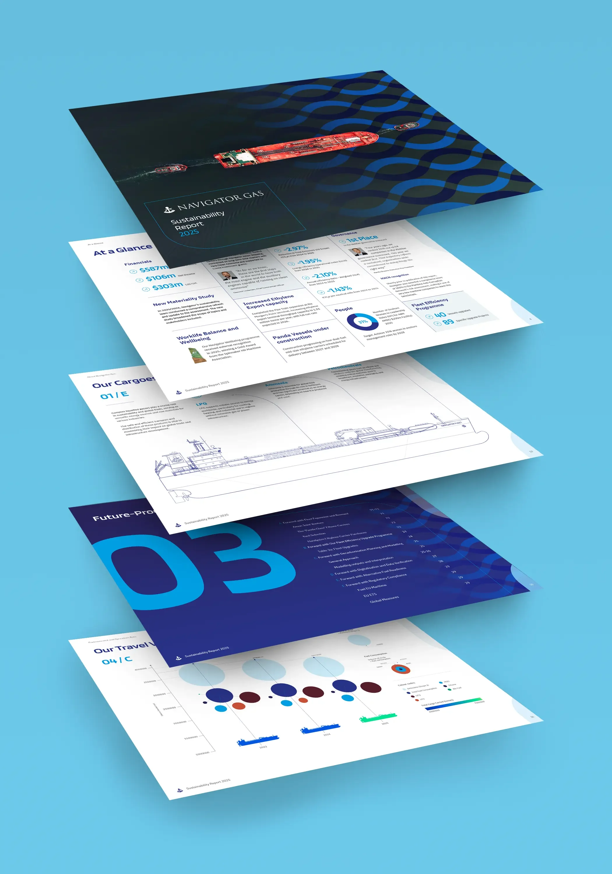 Multiple pages of a sustainability report laid out on a blue surface. The top page shows a ship with red parts and water, with the title "Navigator Gas Sustainability Report 2025." The subsequent pages feature charts, graphs, and text related to fina