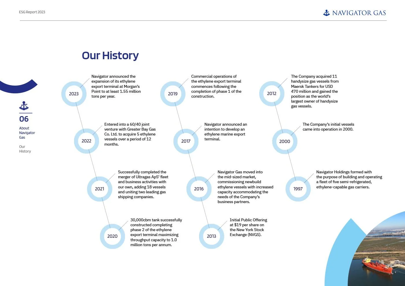 Timeline of Navigator Gas company history from 1997 to 2023 with key events and milestones.