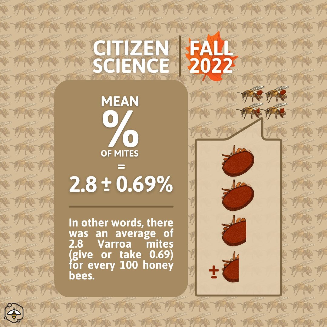 In the fall of 2022, we released a survey to beekeepers in BC to investigate management practices and Varroa destructor levels in different parts of BC. 

It&rsquo;s important to note that 58% of the observed colonies were monitored before treatment,