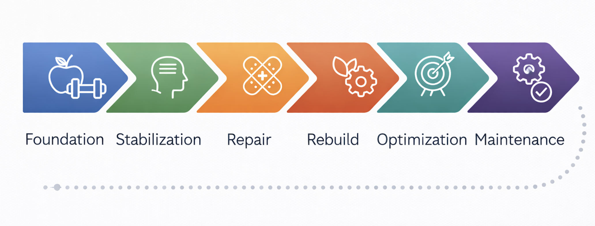 A colorful process flow chart illustrating six steps: Foundation, Stabilization, Repair, Rebuild, Optimization, Maintenance, with icons representing each step.