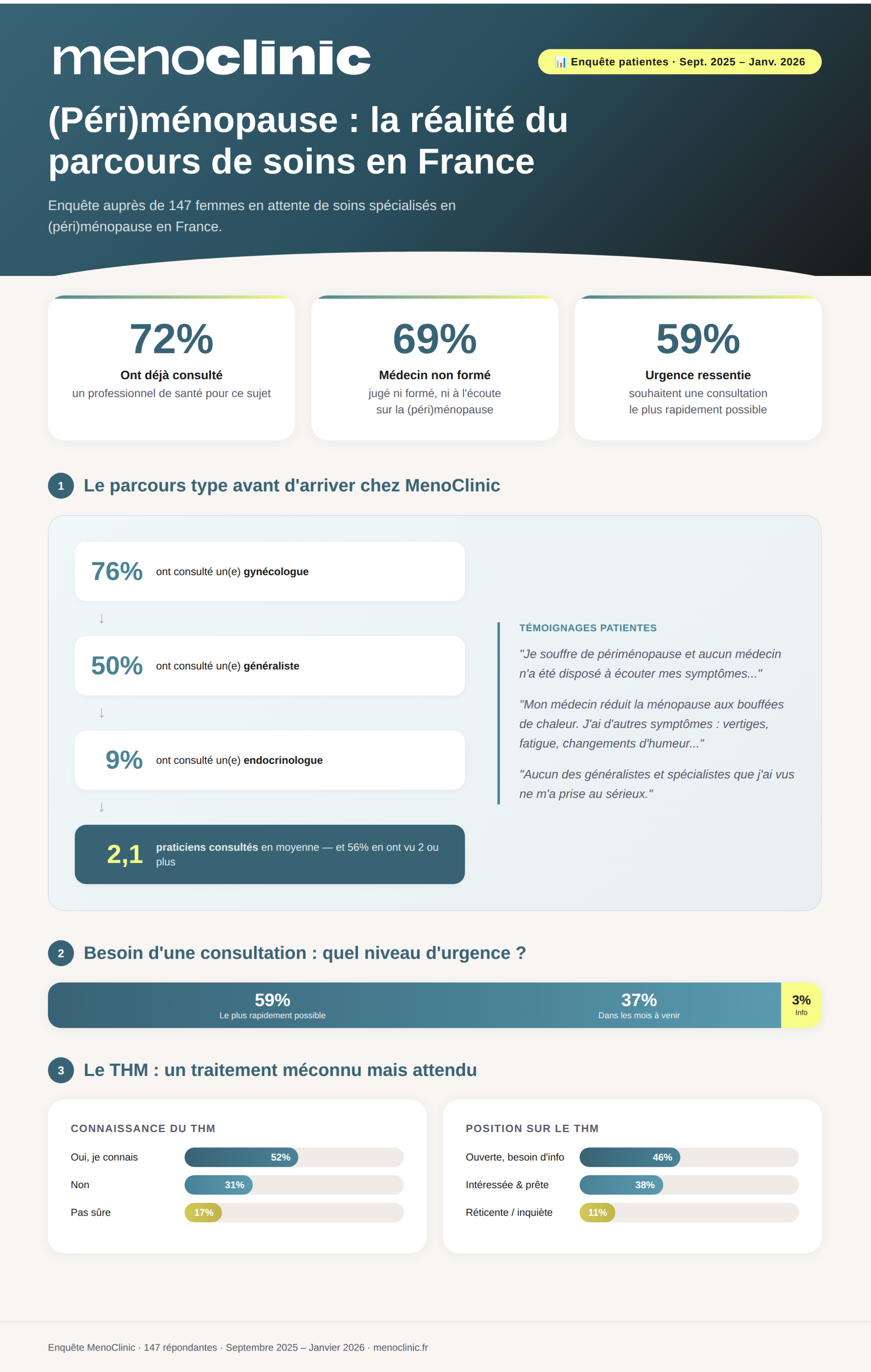 (Péri)ménopause en France : ce que 147 femmes nous ont dit sur leur parcours de soins
