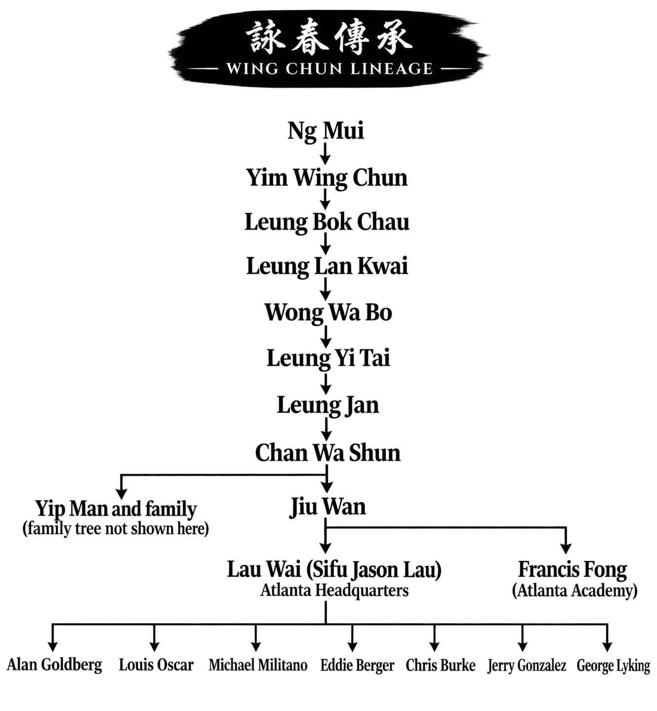Lau Wai Wing Chun Lineage