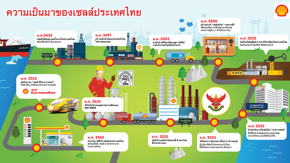 Shell Thailand infographic