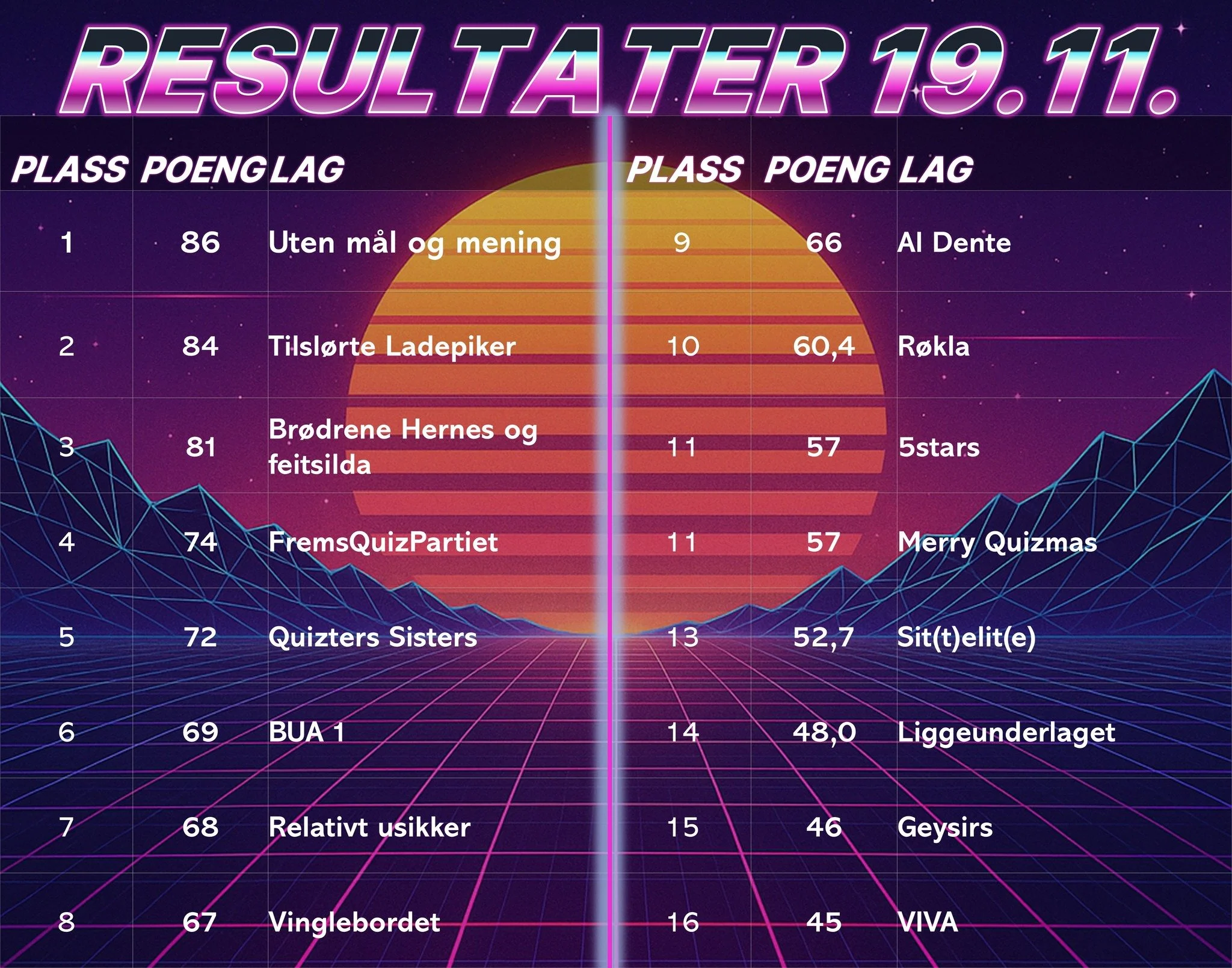 Resultater fra bonusquiz på Ladekaia den 19.11