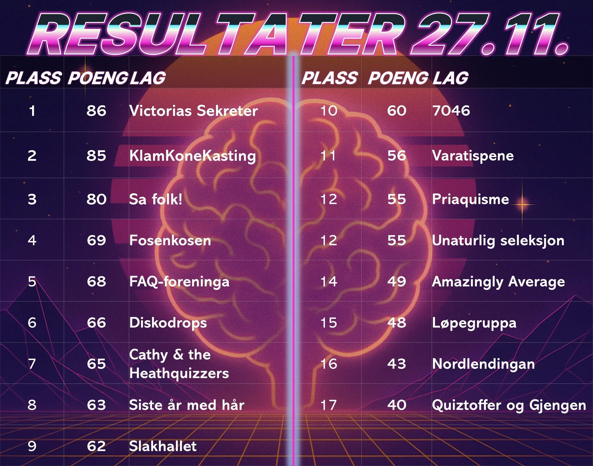 Resultater fra høstsesongrunde 8 på Diskoteket den 27. november 2025