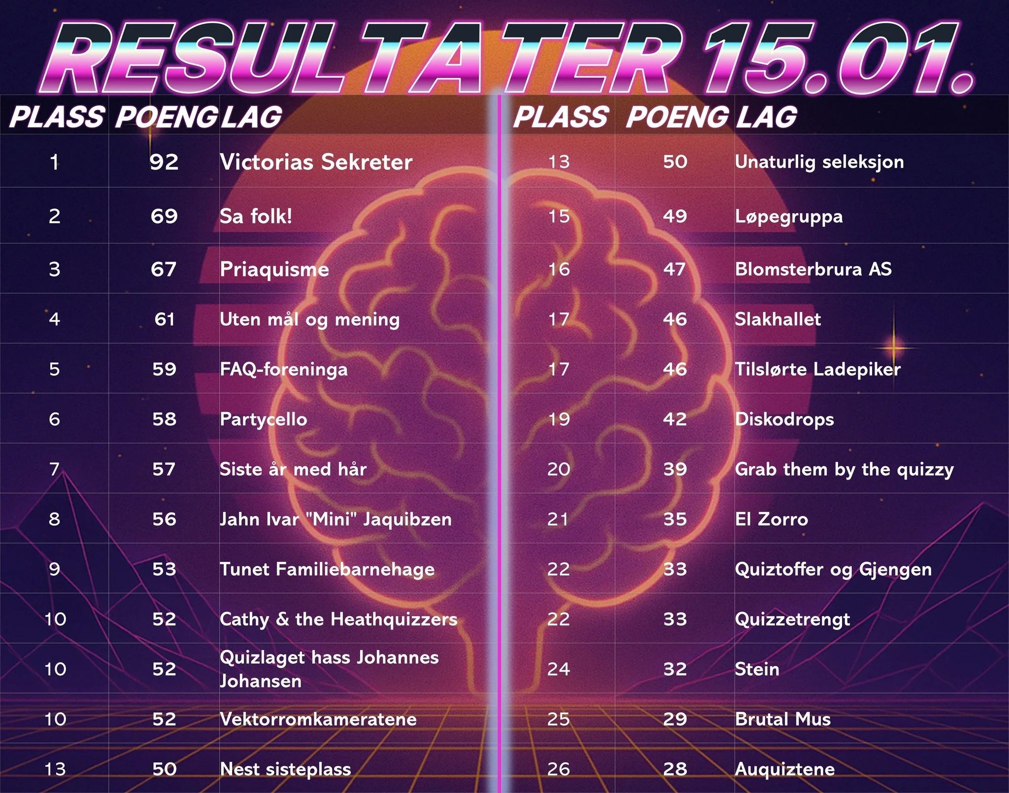 Resultater fra sesongåpninga på Diskoteket den 15. januar 2026
