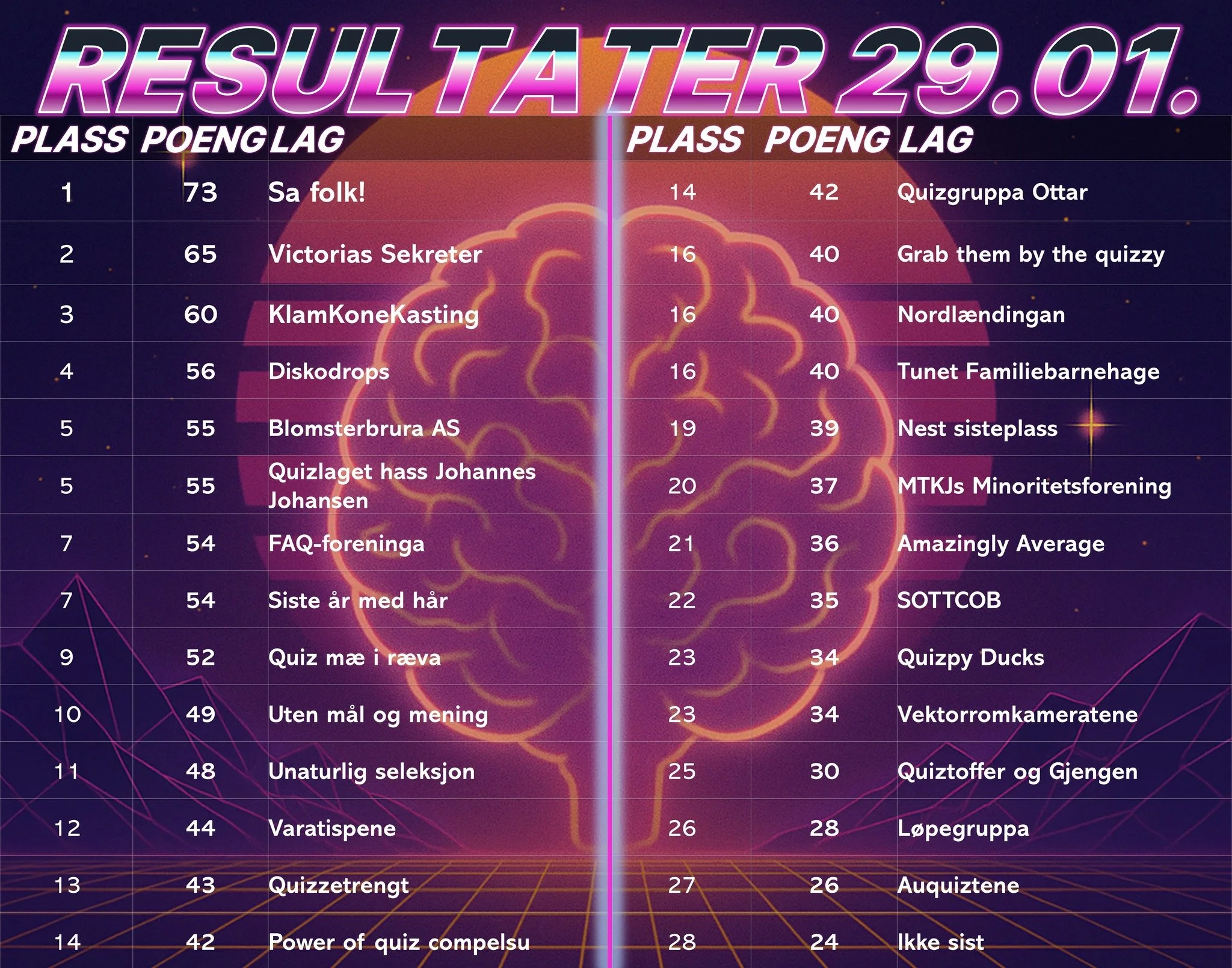 Resultater fra runde 2 på Diskoteket den 29. januar 2026