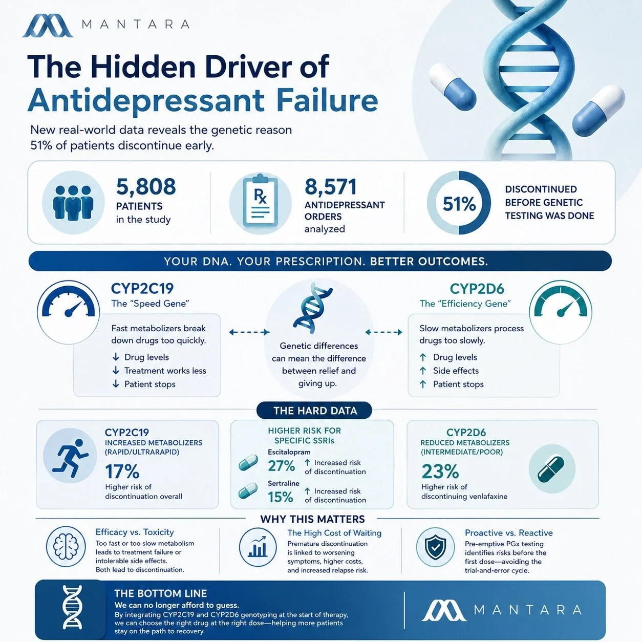Why do so many people stop antidepressants early?

A recent study of 5,808 patients found that genetic variations in CYP2C19 and CYP2D6 were linked to significantly higher antidepressant discontinuation rates - particularly with medications including