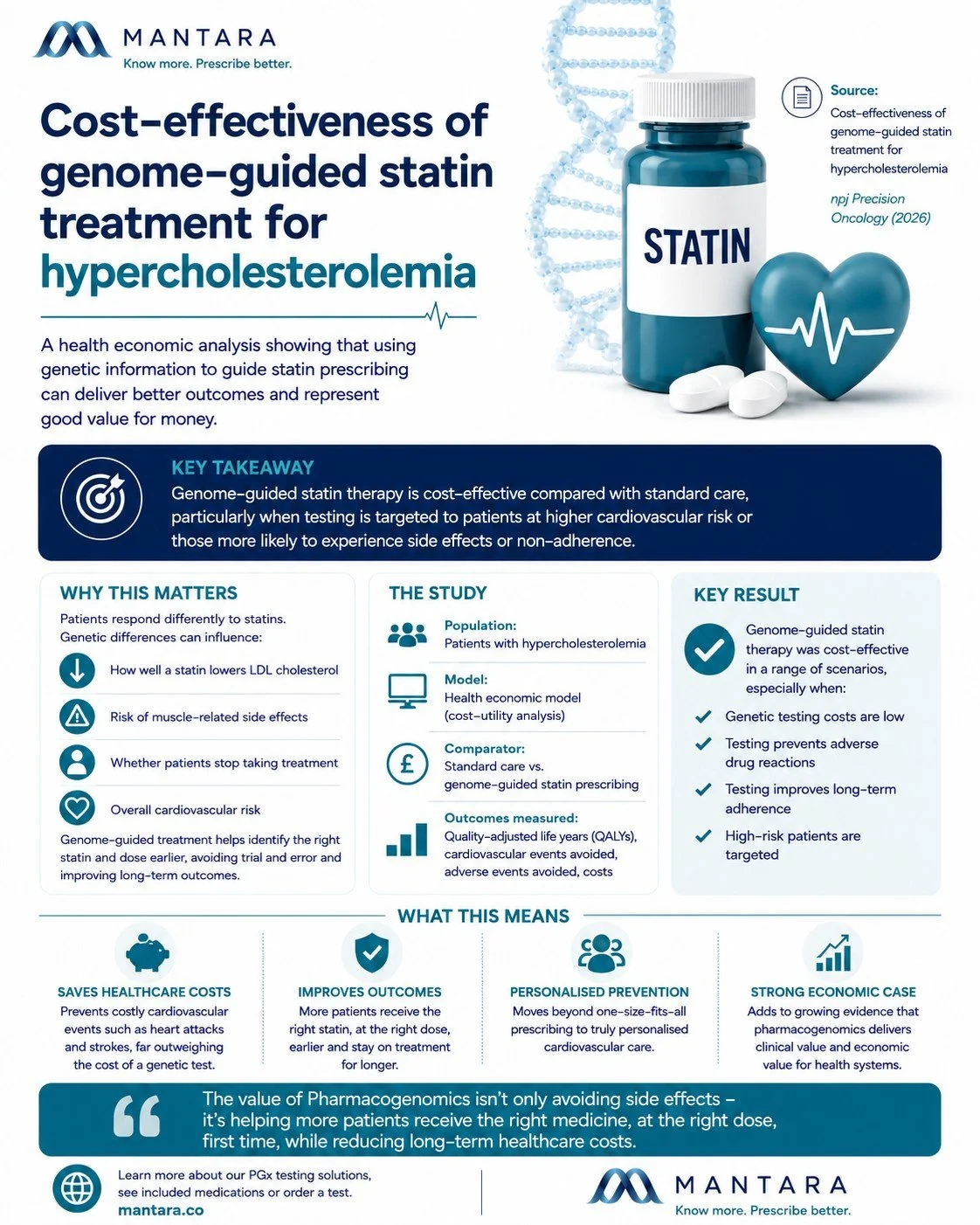 🧬 New research adds to the growing evidence for Pharmacogenomic (PGx) testing in cardiovascular care.

A recent study found that genome-guided statin prescribing can be cost-effective, helping improve patient outcomes while reducing long-term health