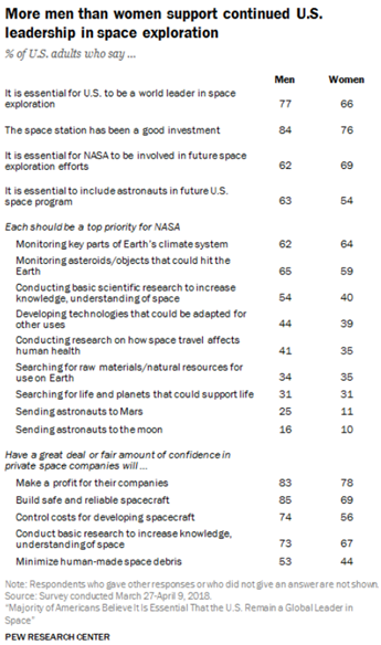 Americans' Views of Space: U.S. Role, NASA Priorities and Impact