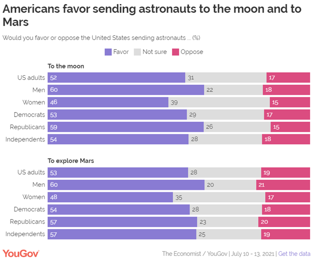 Americans' Views of Space: U.S. Role, NASA Priorities and Impact