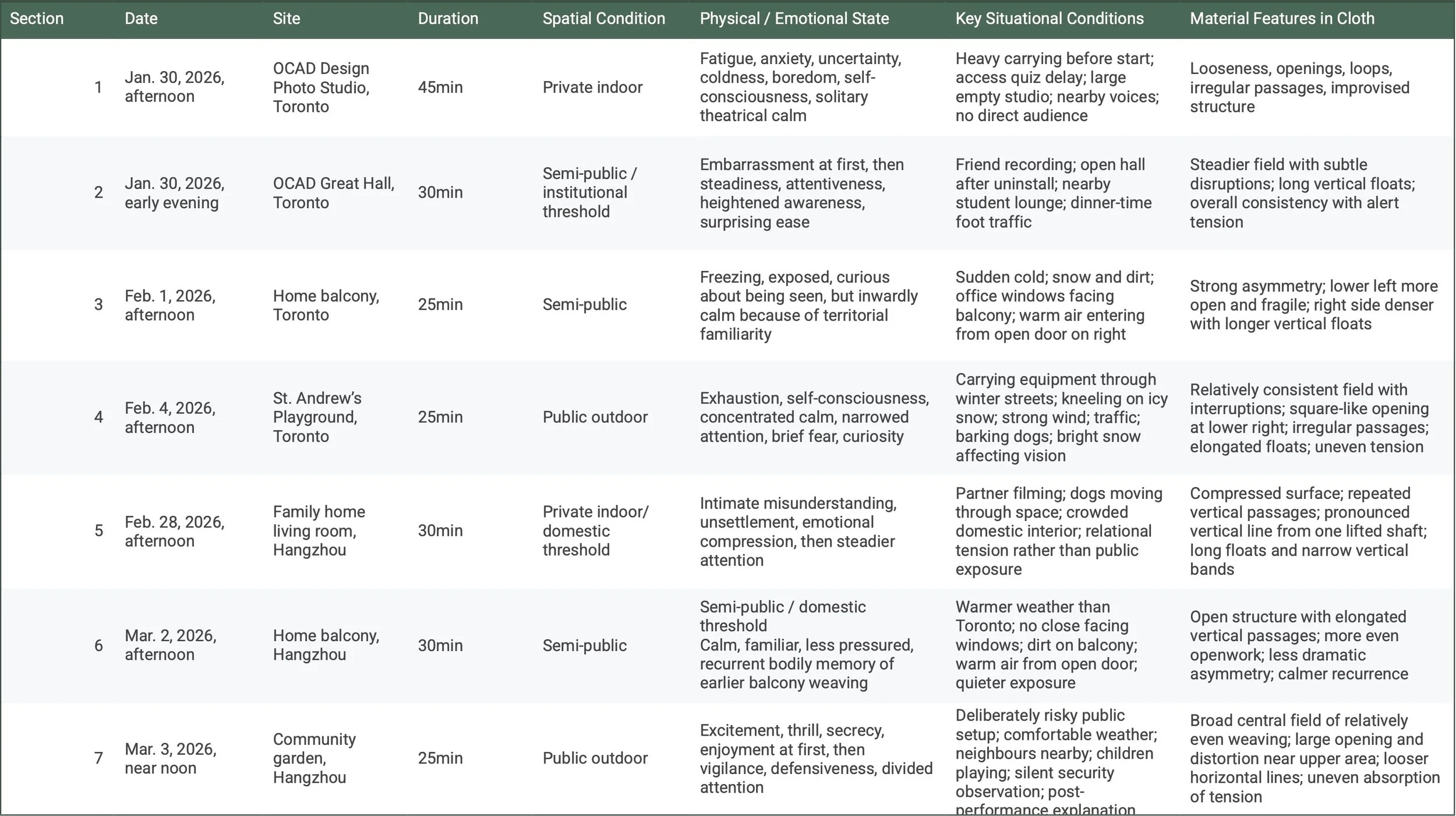 Session chart for the woven cloth archive, comparing the seven weaving performances across Toronto and Hangzhou by date, site, duration, spatial condition, physical and emotional state, situational context, and resulting material features of the wove