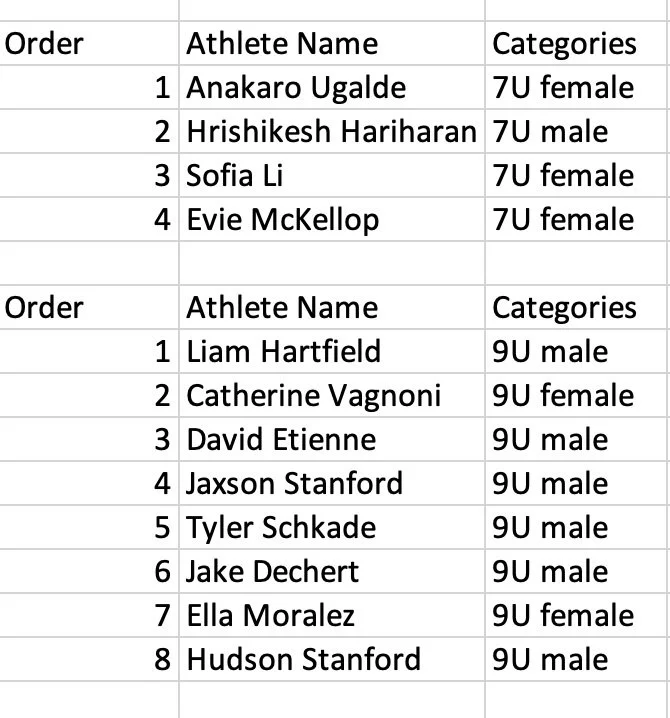 Today&rsquo;s UNAA Area Qualifier run orders have been randomly generated through NinjaMaster 
We can&rsquo;t wait to see everyone hit the course today&mdash;let&rsquo;s go!
#unaa #ninjacompetition #htown #apexninjawarriorsbysamsann #anw