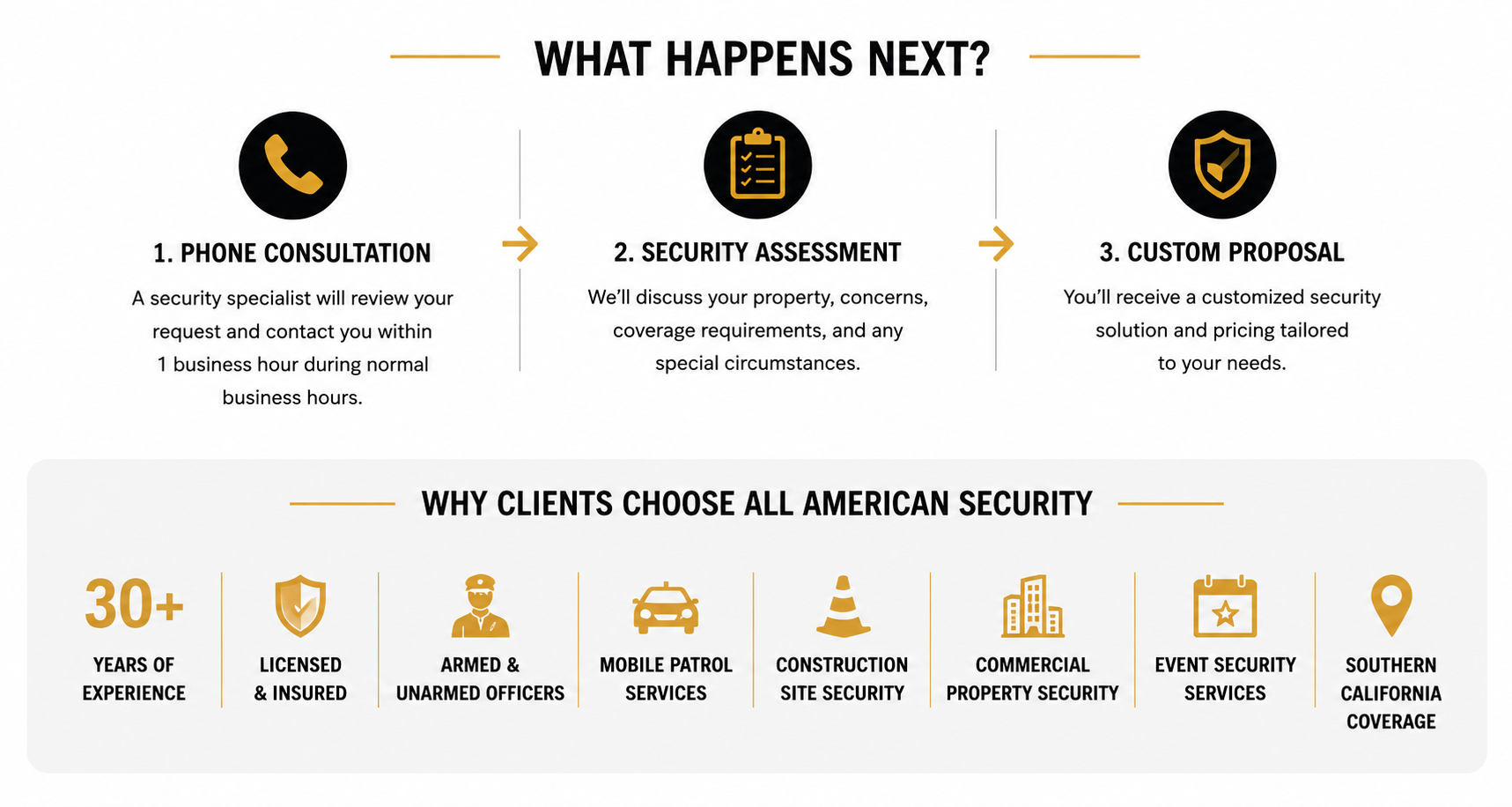 Infographic outlining steps for security services, including phone consultation, security assessment, and custom proposal, along with reasons clients choose American security like experience, licensing, armed officers, mobile patrol, construction site security, commercial security, event security, and coverage in Southern California.