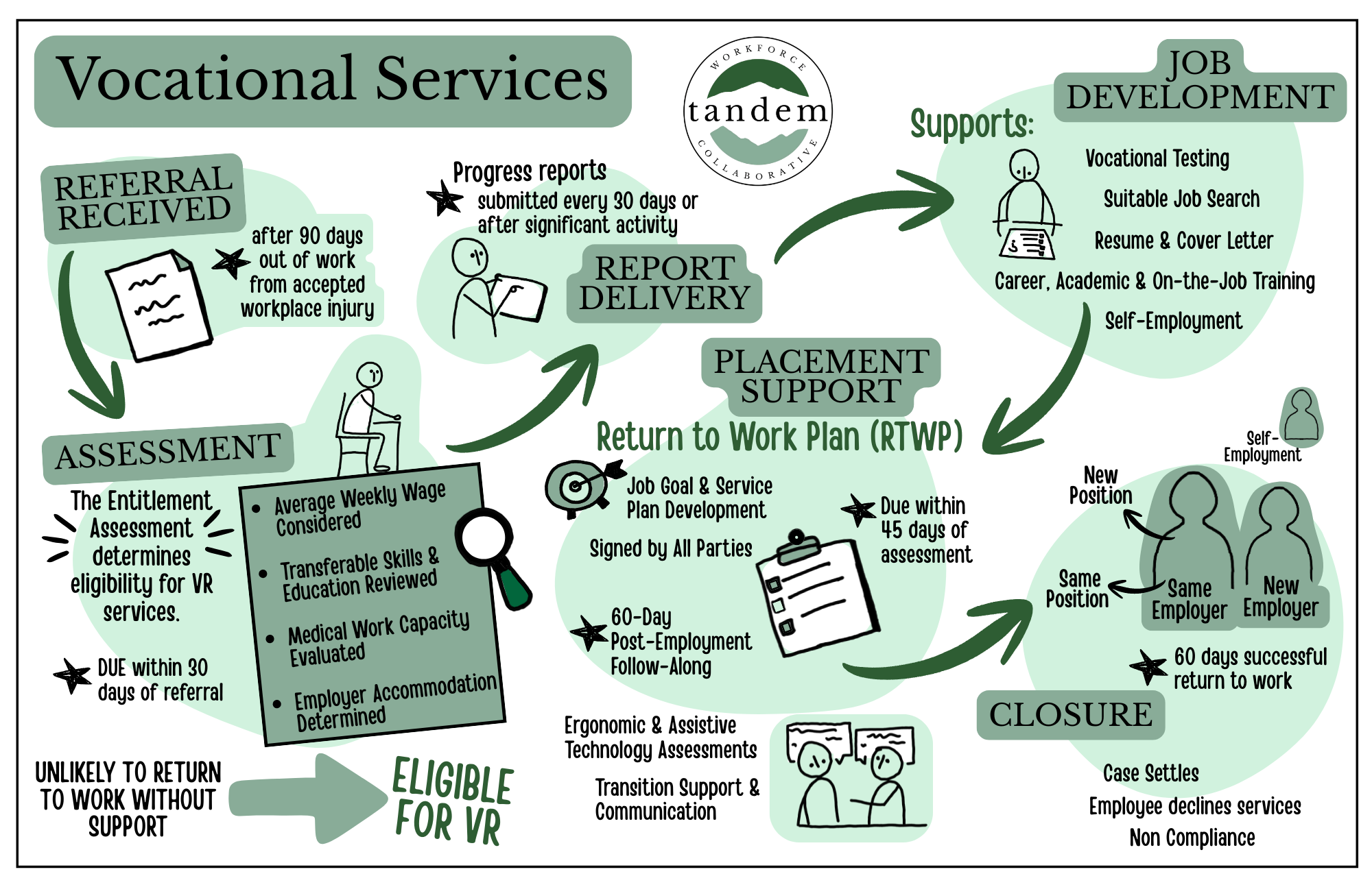 A flowchart infographic titled "Vocational Services" from Tandem Workforce Collaborative illustrating the full vocational rehabilitation process,