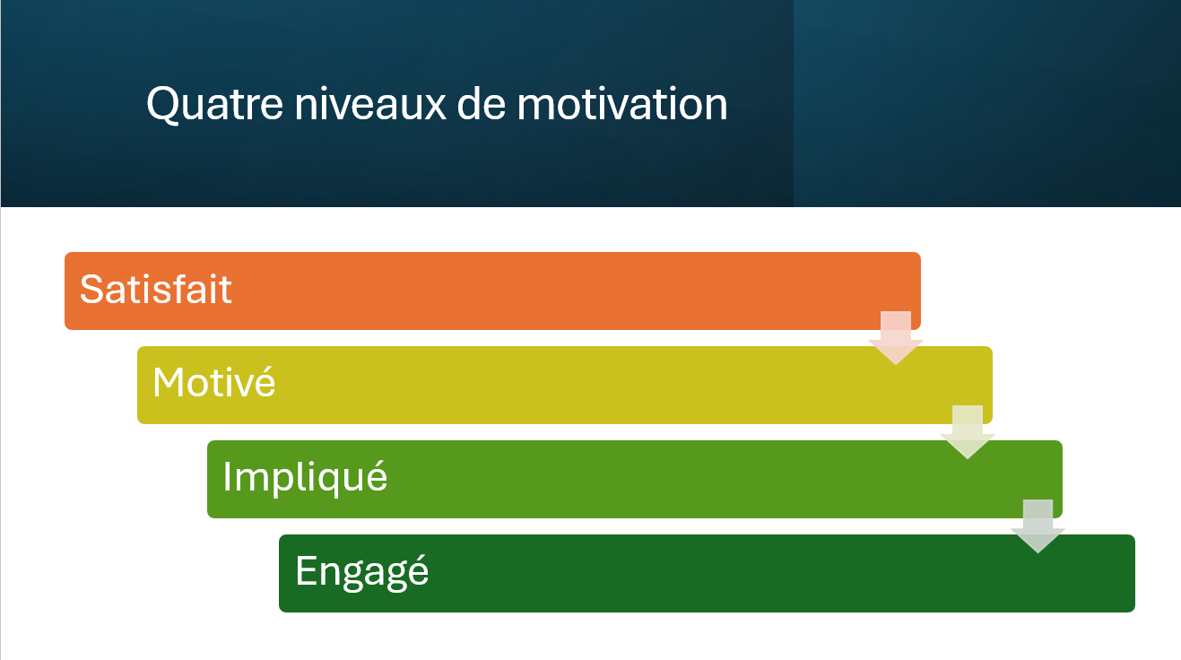 Relation au travail : Implication versus engagement