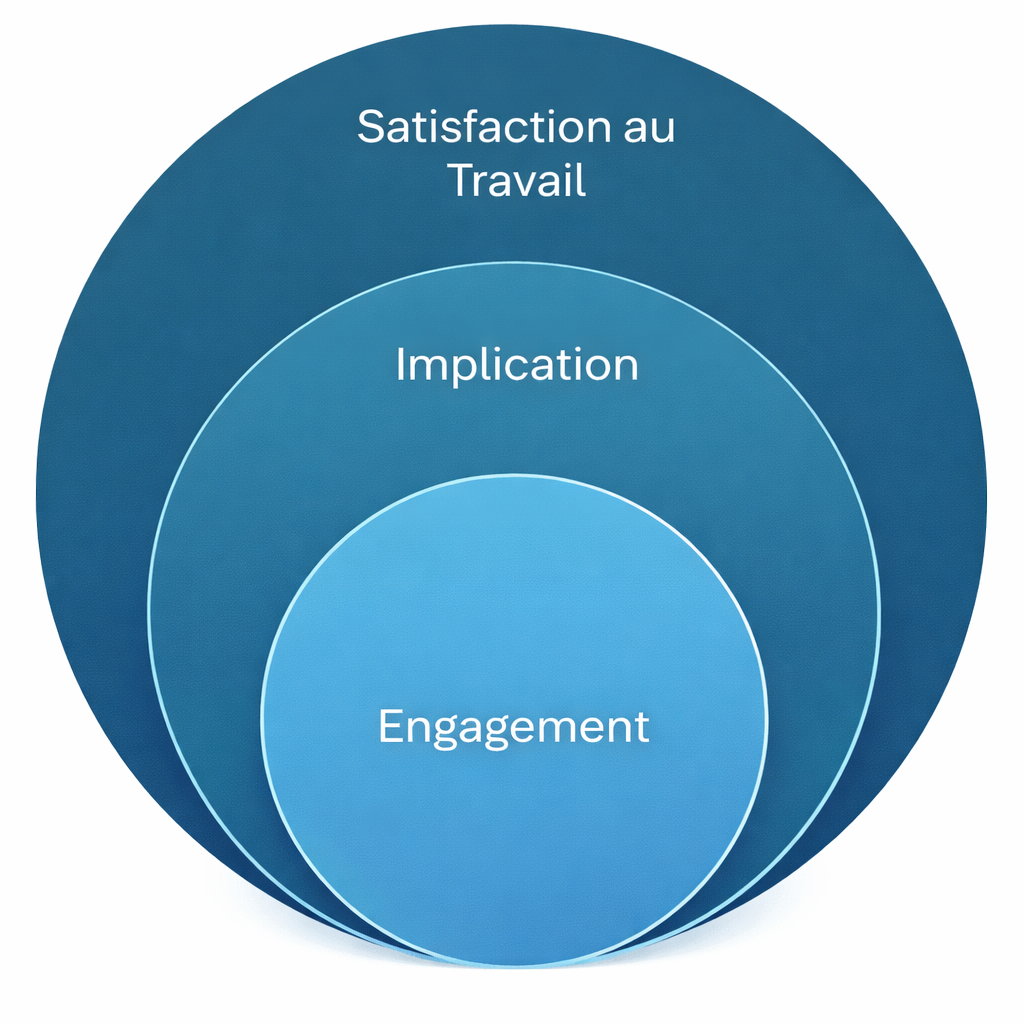 Un paradoxe français&nbsp;: satisfaction élevée et implication forte au travail, mais engagement faible dans l’entreprise