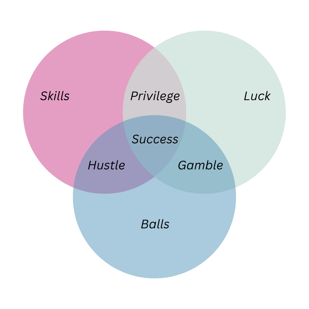 You Need All Three