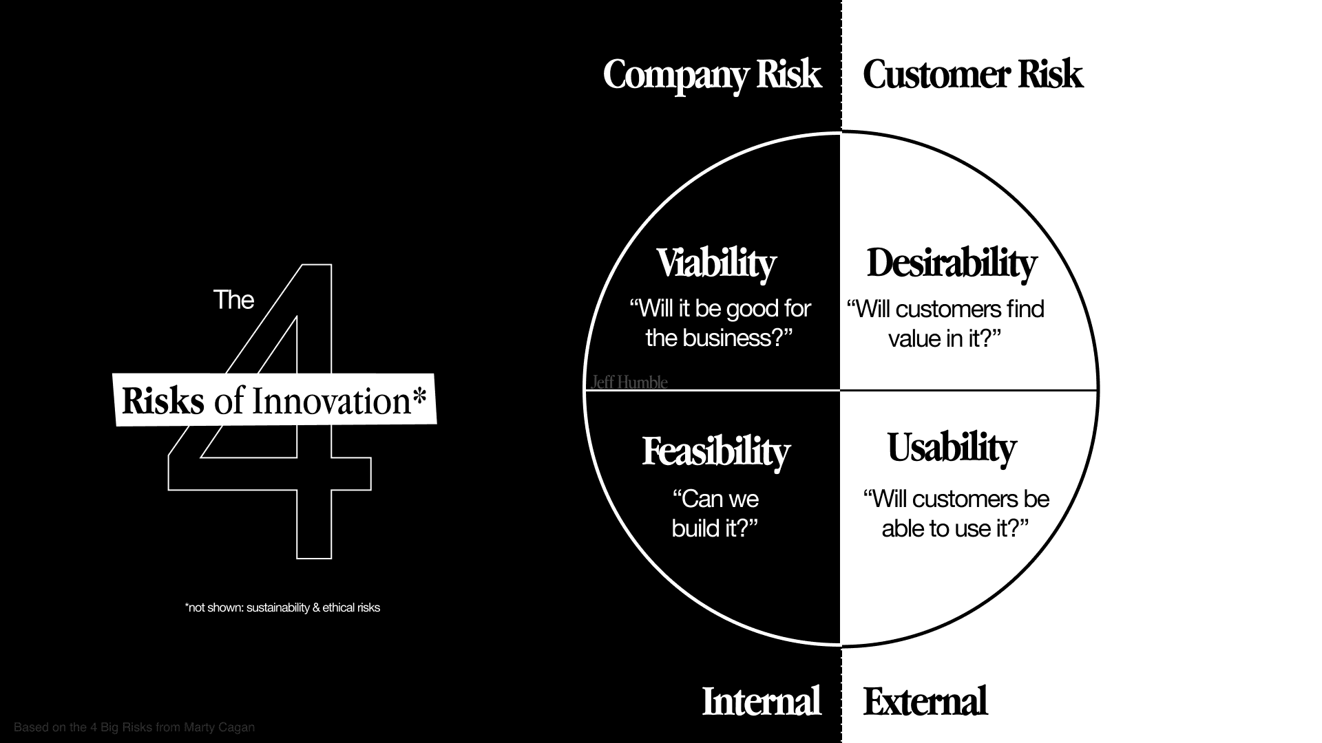 The 4 Risks of Innovation & How to Test Them — Jeff Humble
