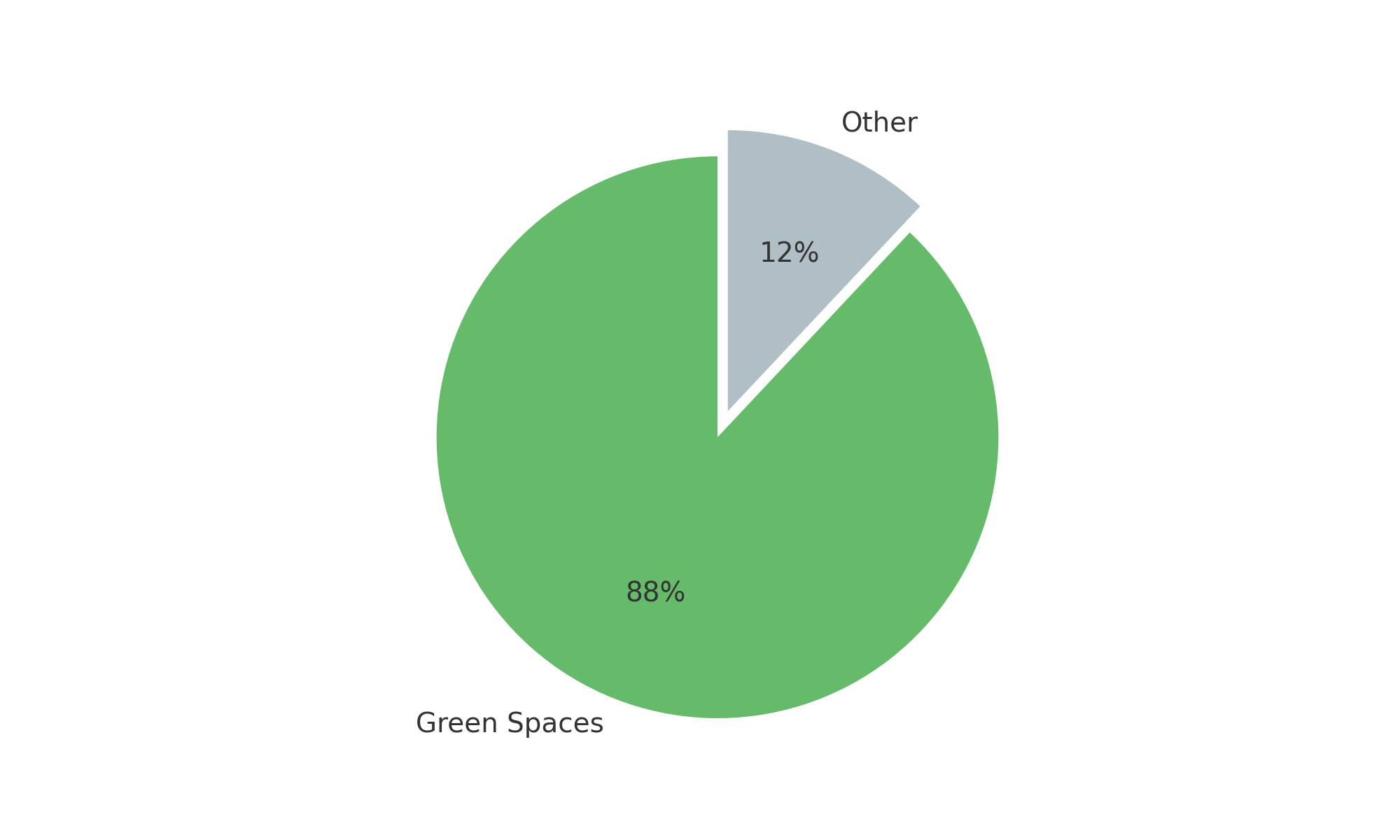 green_spaces_pie_chart.png