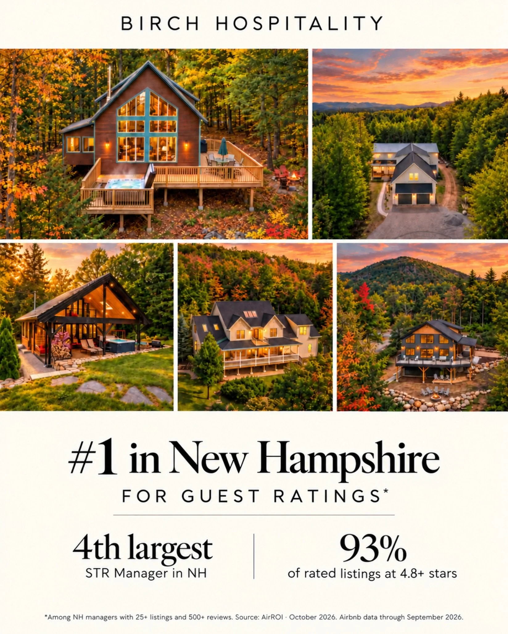We&rsquo;re proud to share some exciting recognition for Birch Hospitality! ✨

According to AirROI&rsquo;s 2026 data, Birch Rentals ranks #1 in New Hampshire for guest ratings among management companies with 25+ listings and 500+ reviews. We&rsquo;re