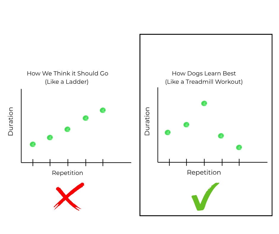 Two graphs depicting duration as a function of repetition. The graph on the left is ever-increasing. The graph on the right has a peak in the middle.