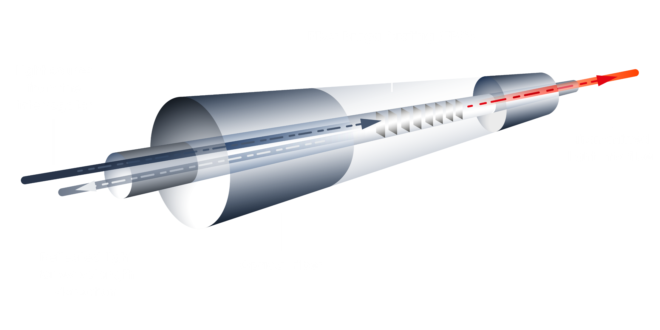 PhotonFirst Fiber Optic Sensing