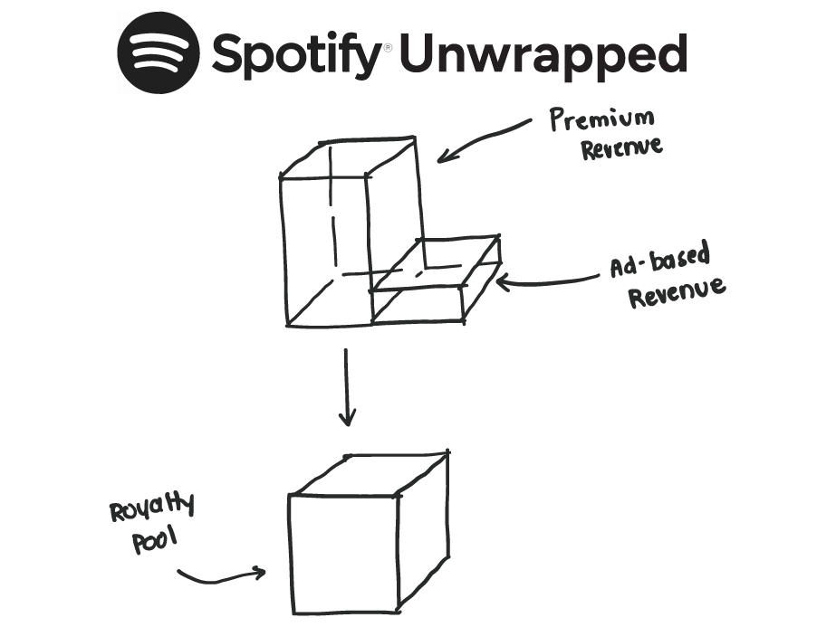Researching and Mapping the Impact of Streaming on Music Consumption and Artist Pay