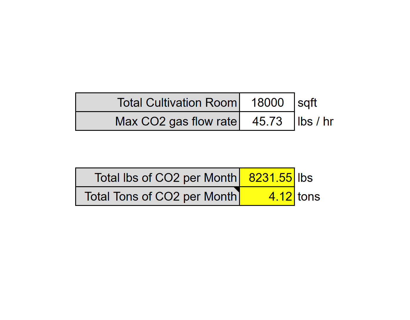 How much CO2 will your Cultivation Facility Use?
