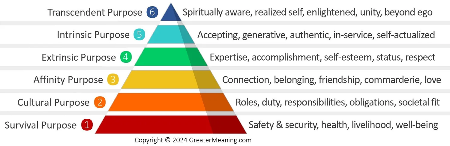 The Six Dimensions of Purpose - About the Six Dimensions and the ...