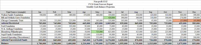 Screenshot of c3 by Design's Grant Tracking & Cash Flow tool