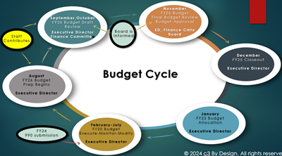 Screenshot of c3 by Design's Budget Cycle download