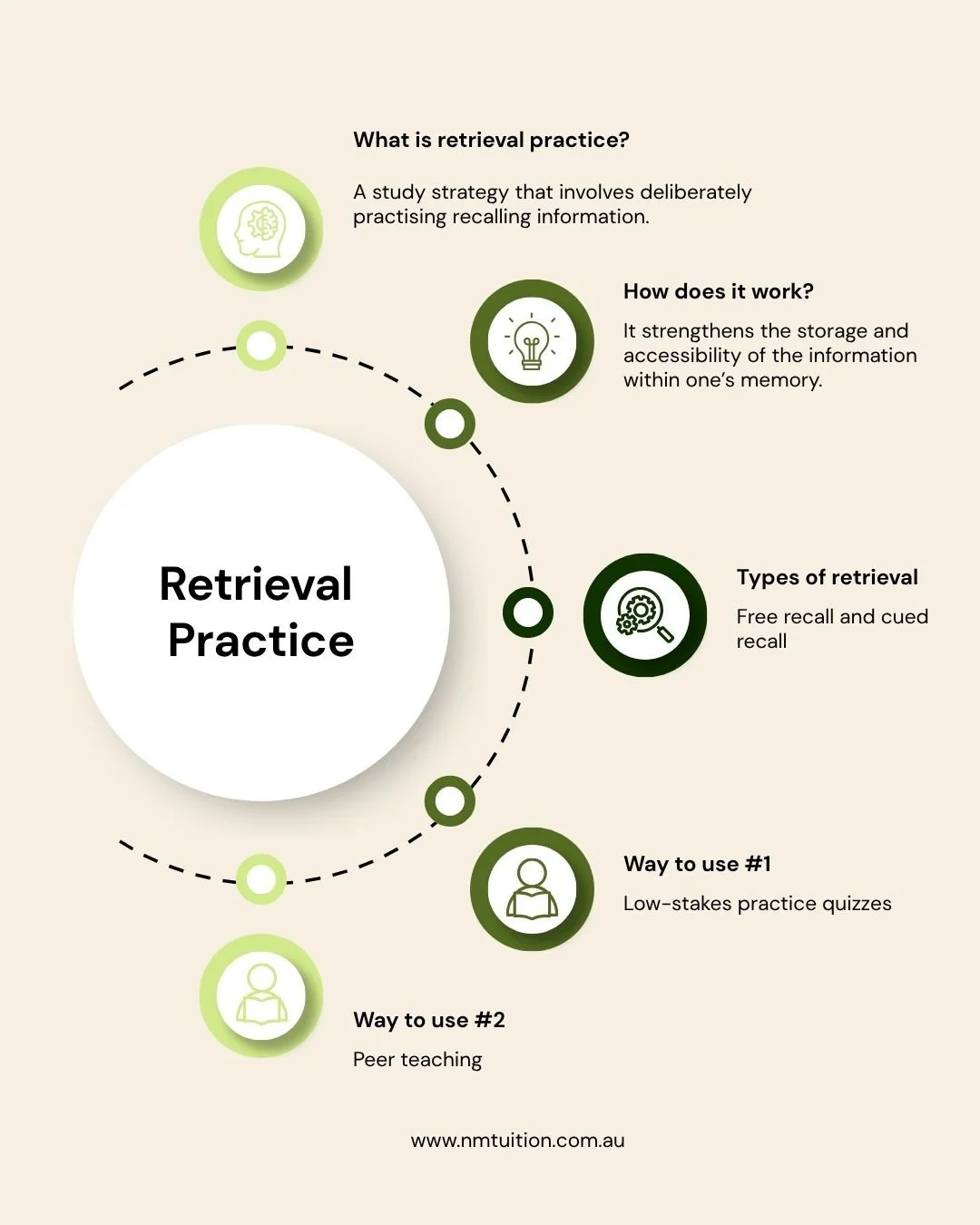 infographic of the study skill of retrieval practice, including what retrieval practice is, how retrieval practice works and ways that students can implement retrieval practice.