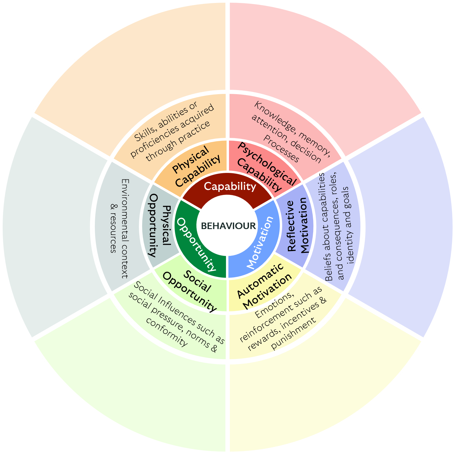 COM-B behavioural framework