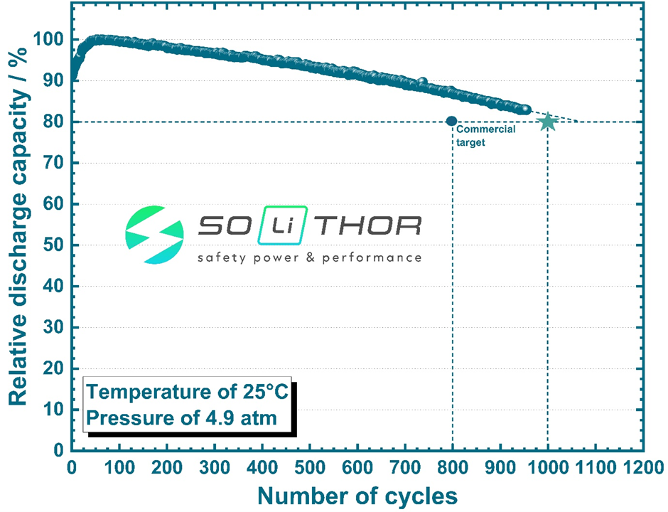 SOLiTHOR Reaches 1000 Charging Cycles with over 80 capacity retention