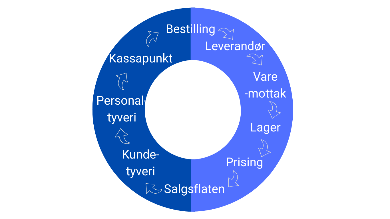 Reduser svinn i butikk – 7 effektive tips mot tap og tyveri ...
