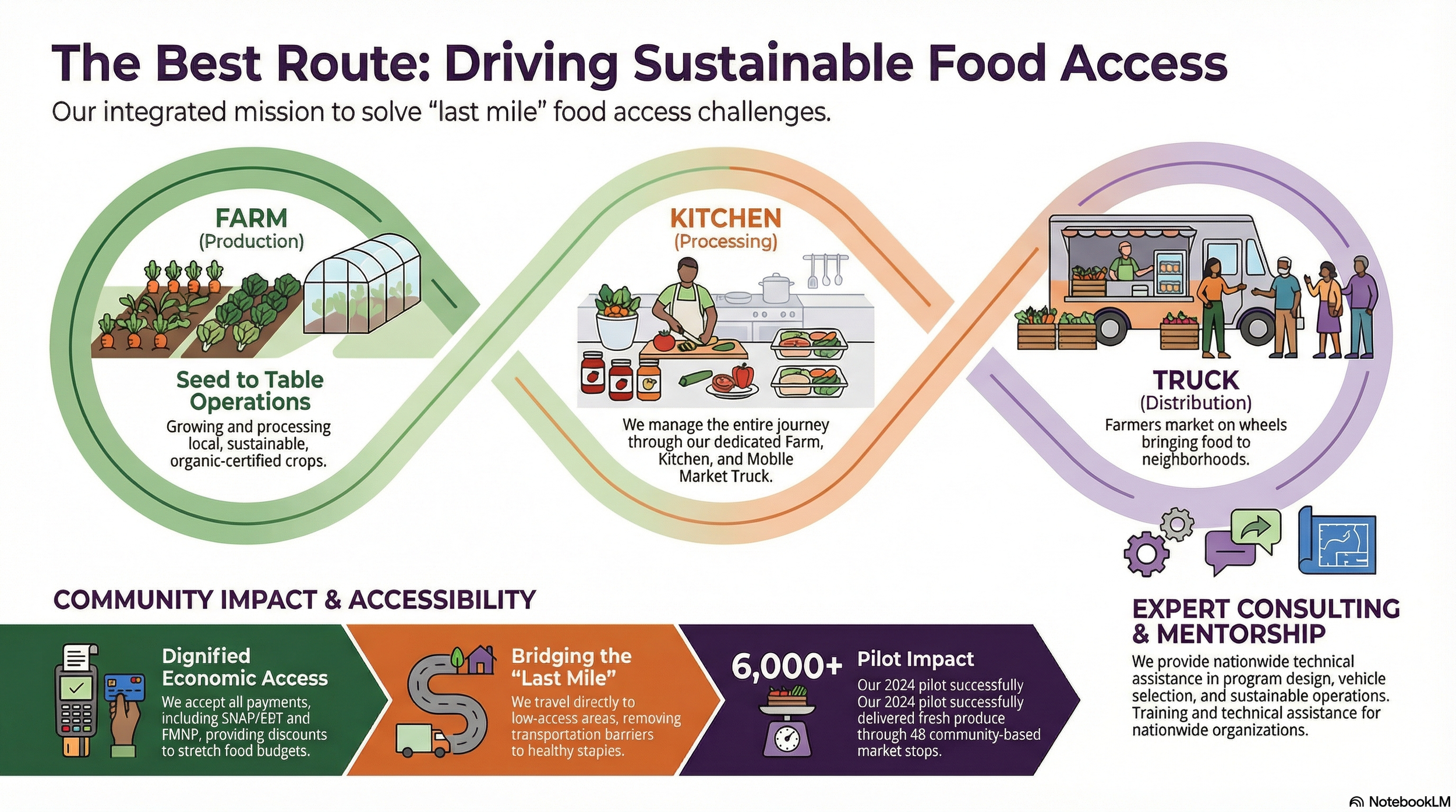 Beyond Charity: Scaling Food Access Through Vertical Integration