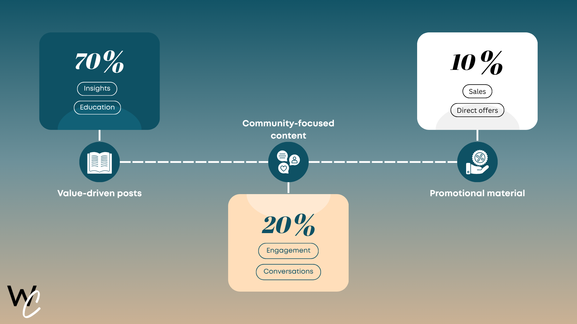 A diagram of content ratio