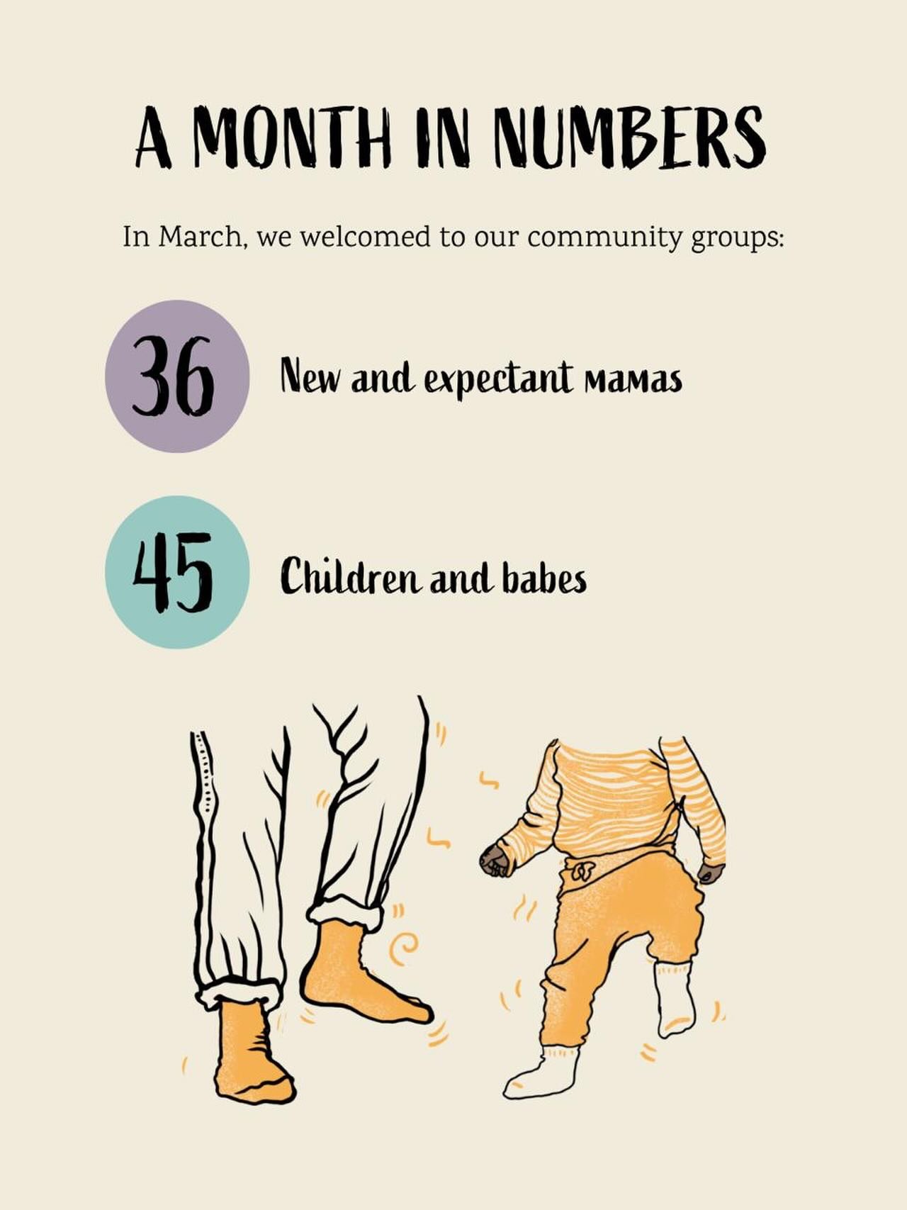 Our MAMAhub drop-in groups have been thriving! 

Last month, we&rsquo;ve welcomed:

🧡 36 pregnant women and new mamas
🧡 45 babes and little ones

It&rsquo;s beautiful to see the community around this space growing 🌻