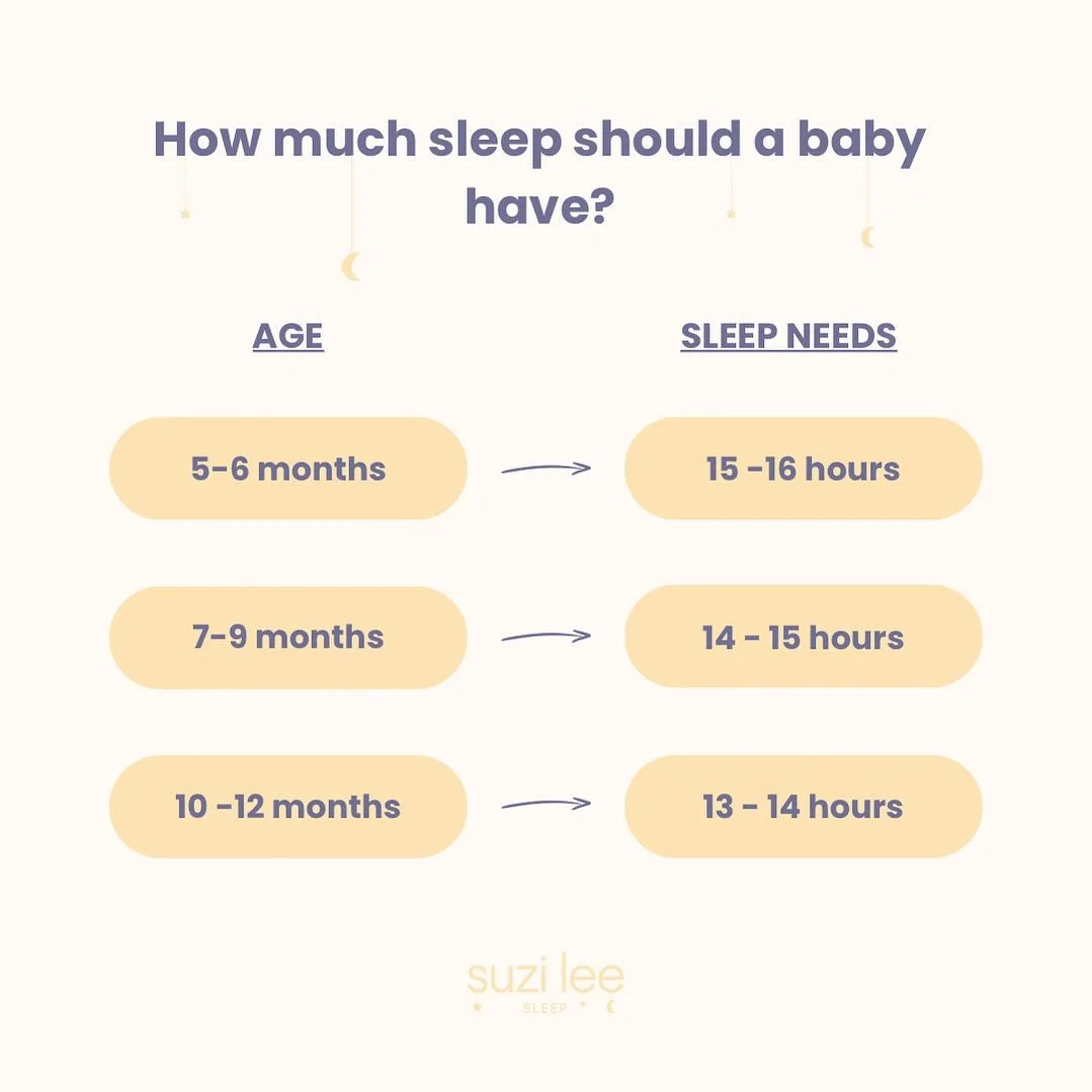How much sleep should a baby have within a 24 hour period? 💤 

This keeps cropping up in my conversations so thought I would do a permanent grid post for you all to save 📩 

Please remember that these times are purely guidelines, based on averages.