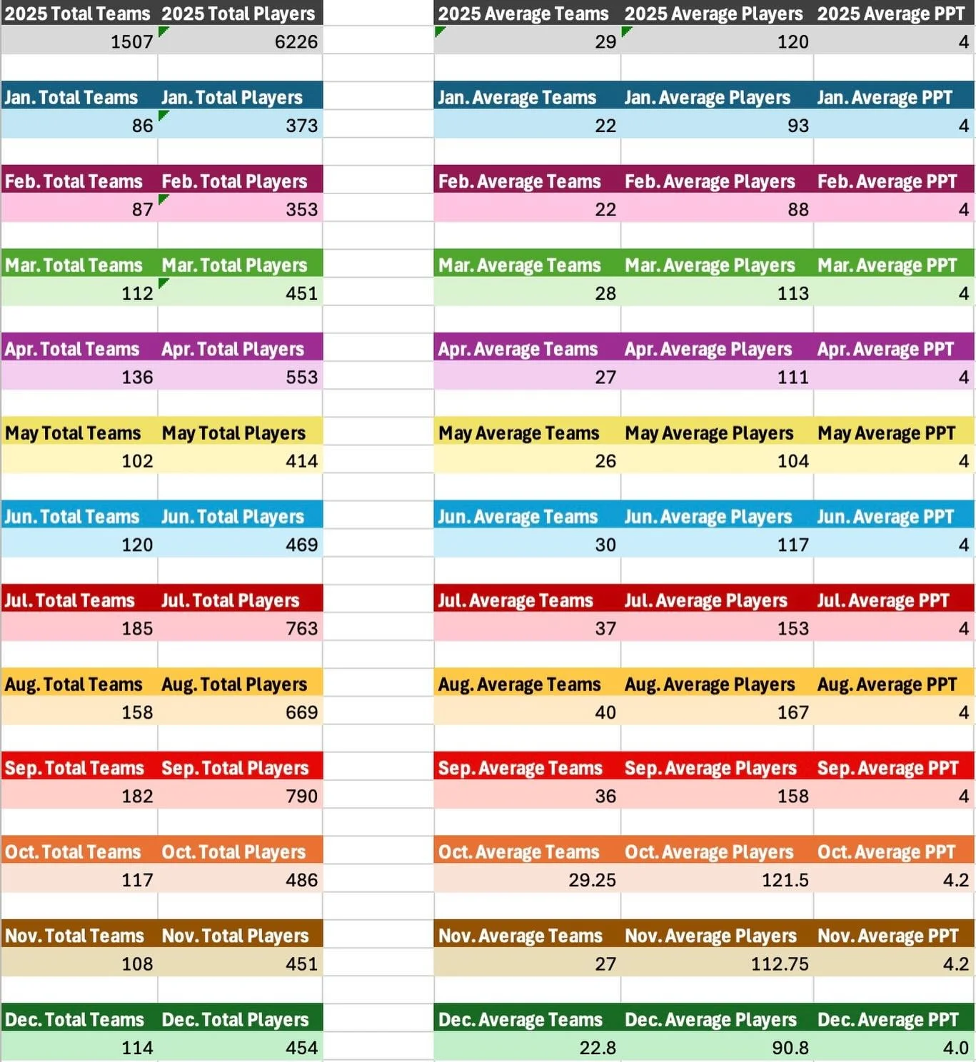 Some 2025 stats for the nerds. 
(It&rsquo;s me, I&rsquo;m the nerd)

Looking forward to 2026!

#windycitytrivia #trivia #chicago #chicagotrivia #bartrivia