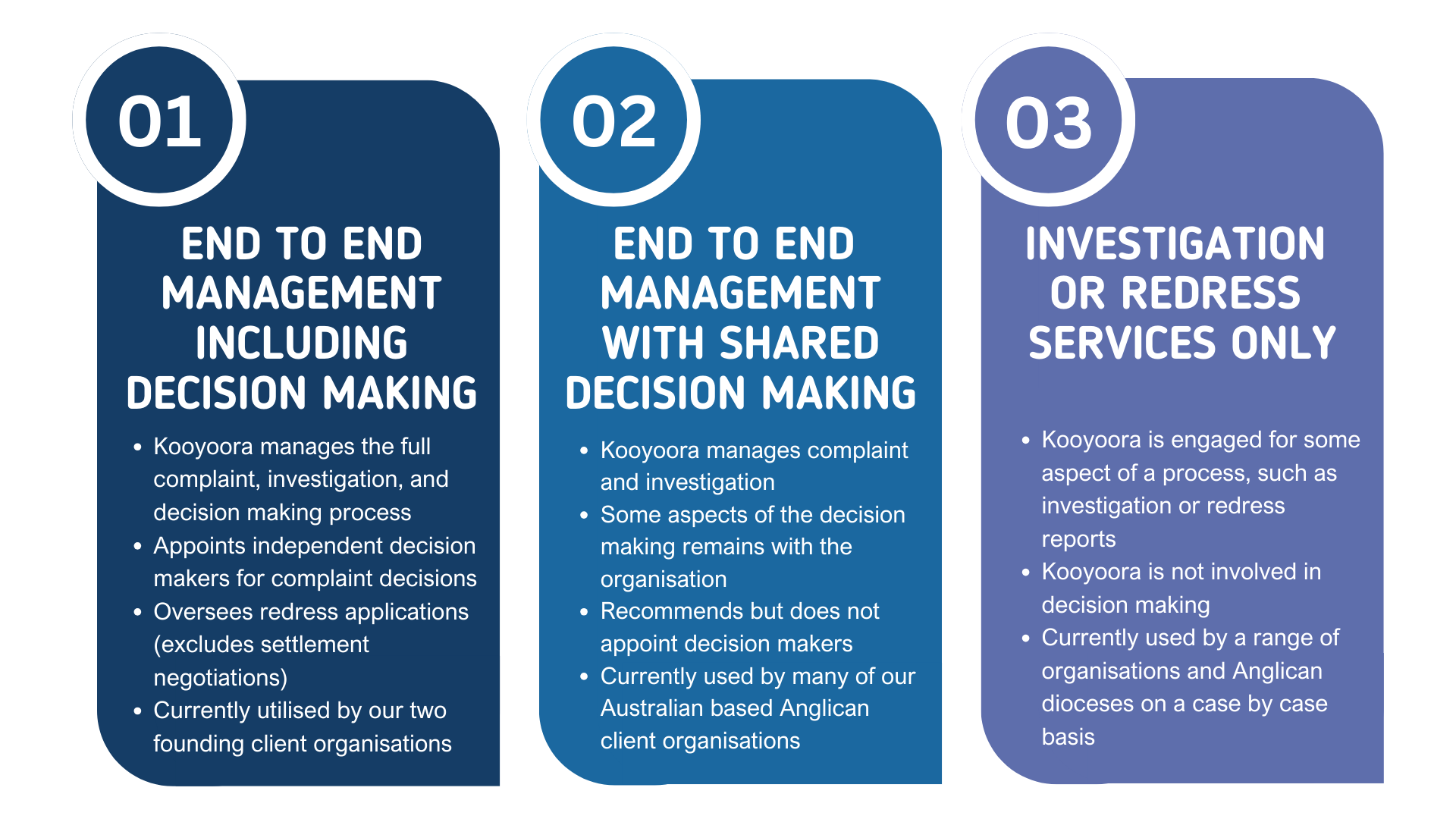 A flowchart with three steps related to complaint management: 1. End-to-end management with decision making; 2. Shared decision management; 3. Investigation or redress services only, explaining process roles and responsibilities.