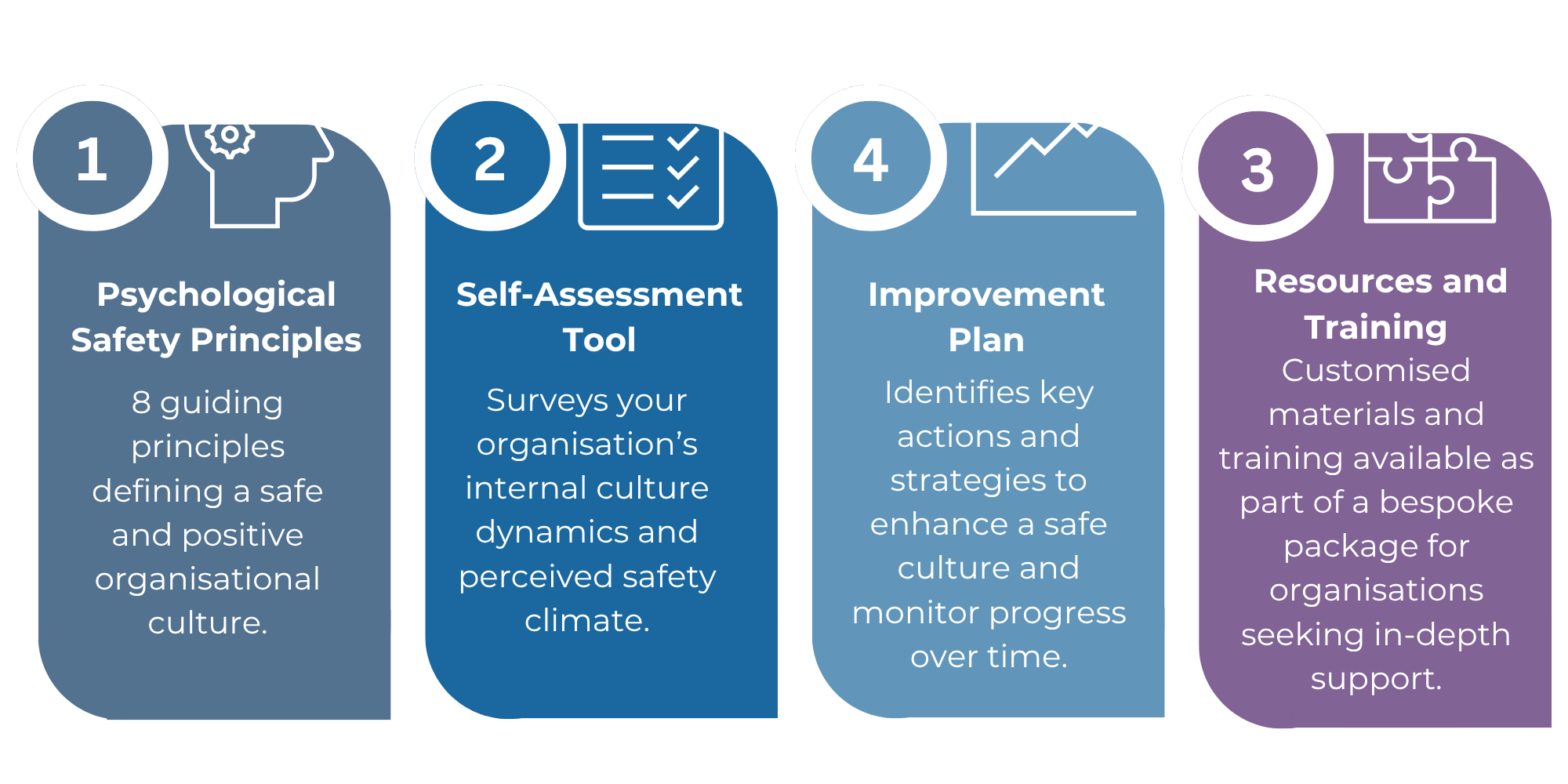 A four-part infographic outlining steps for organizational safety improvement. Part one discusses psychological safety principles, part two covers a self-assessment tool, part three highlights the importance of an improvement plan, and part four emphasizes resources and training.