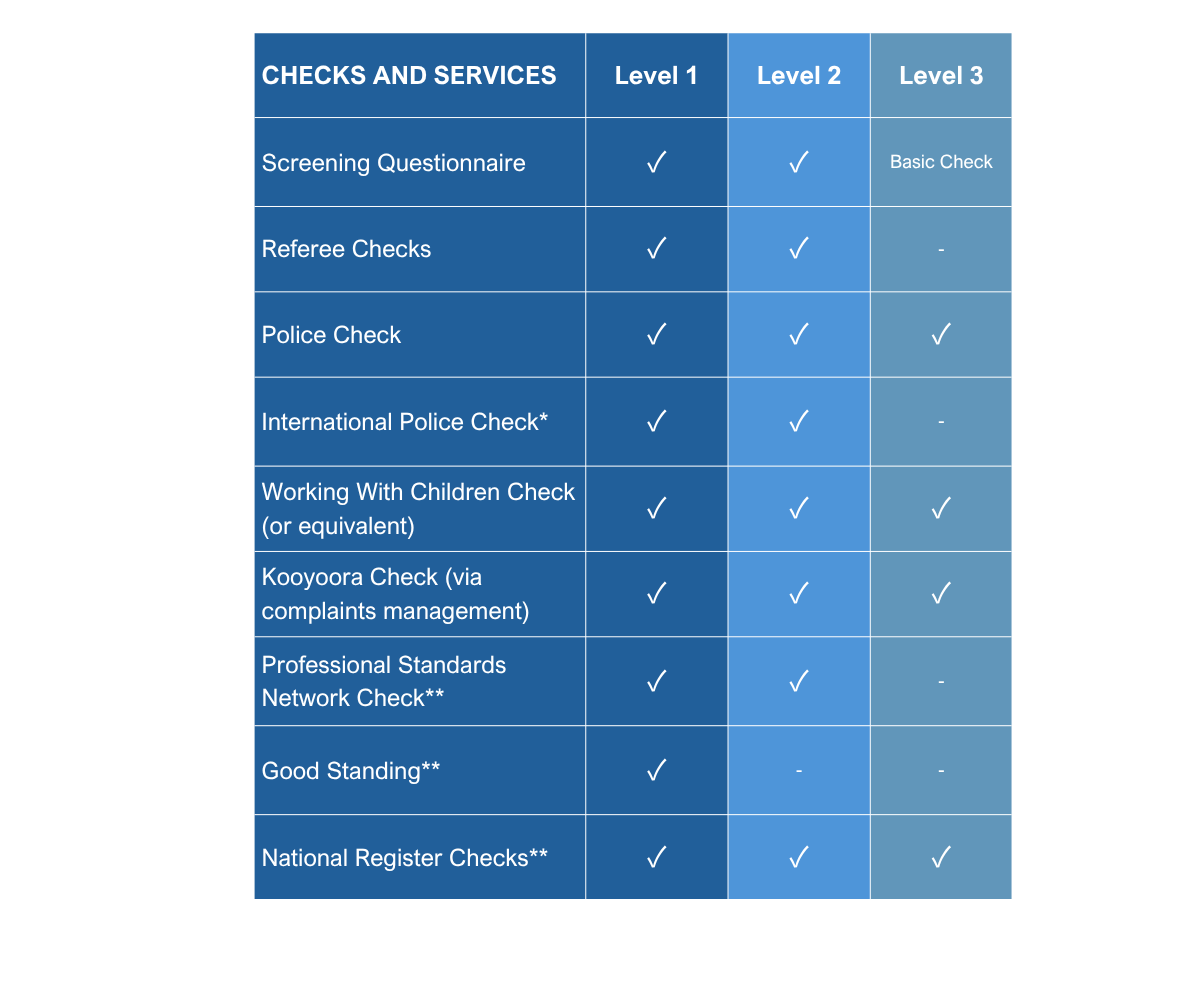 Table listing checks and services with levels 1, 2, and 3, including screening questionnaire, referee checks, police check, international police check, working with children check, Kooyoora check, professional standards network check, good standing, and national register checks, with checkmarks indicating applicability at each level.