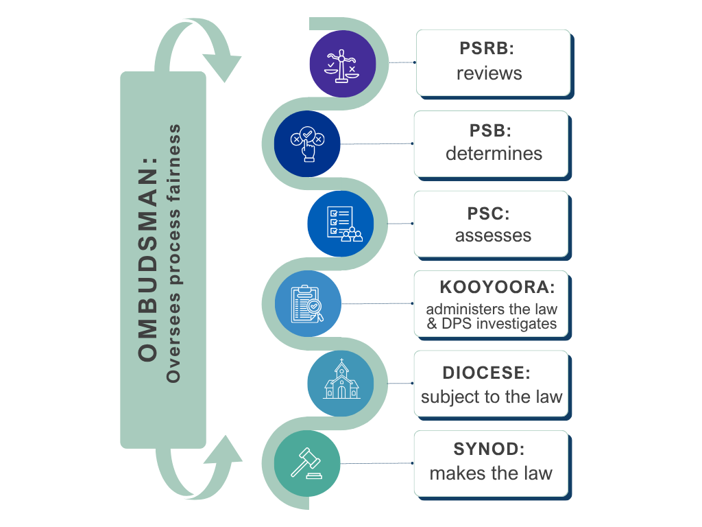 Diagram illustrating the Ombudsman overseeing process fairness, with steps including reviews, determination, assessment, law investigation, subject to law, and law making.