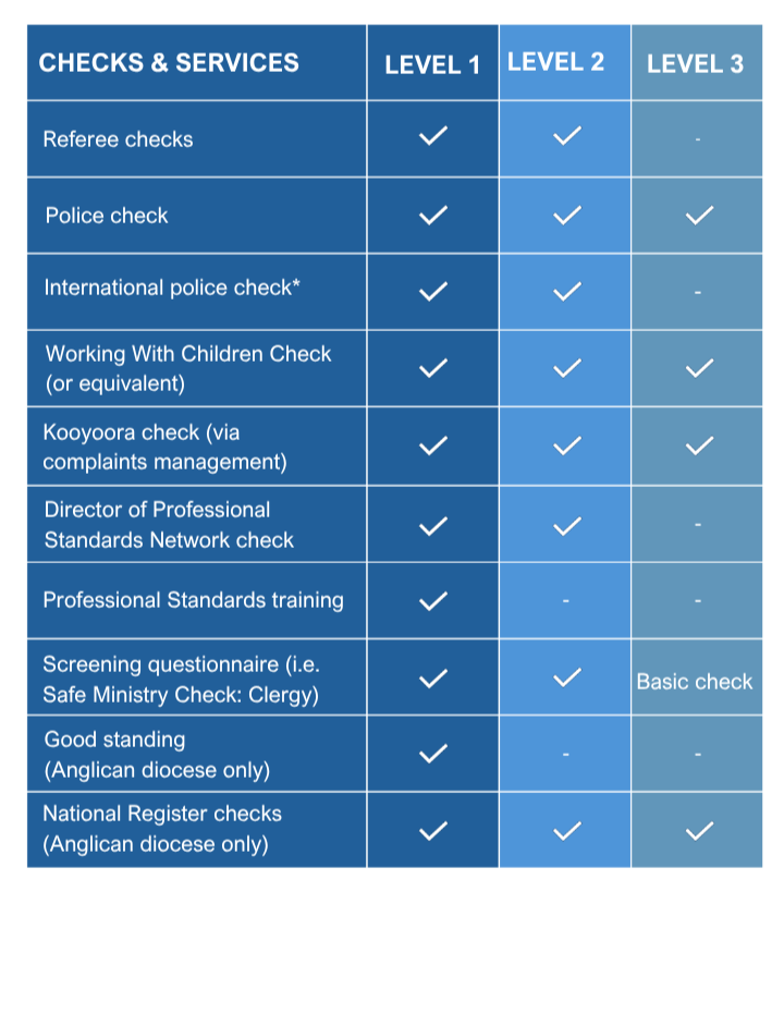 Table listing various checks and services across three levels, including referee checks, police checks, international police checks, working with children checks, Kooyoora checks, director checks, professional training, screening questionnaires for clergy, and checks for Anglican diocese, with check marks indicating service levels.