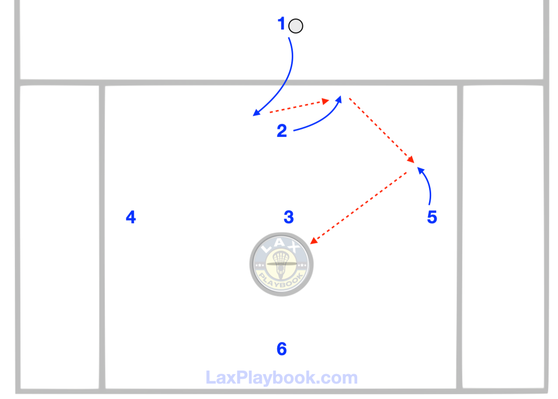 Stack the Crease, Punish the Predictable Slide